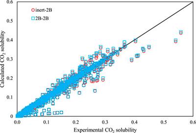 Investigation of carbon dioxide solubility in various families of deep eutectic solvents by the PC-SAFT EoS